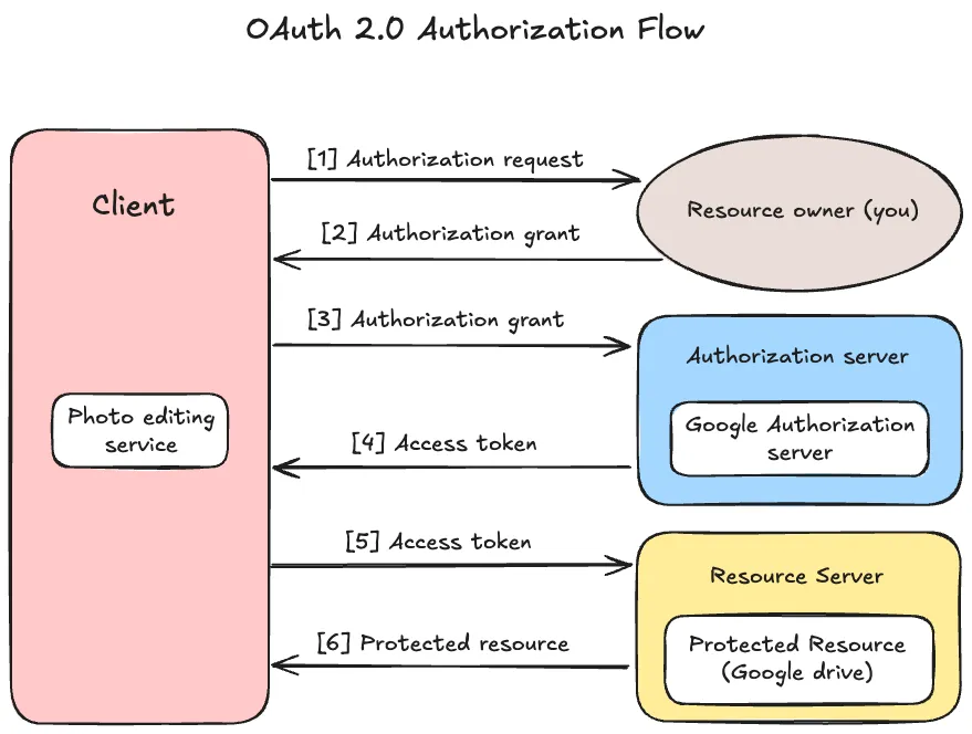 OAuth Authorization Flow OAuth Authorization Flow