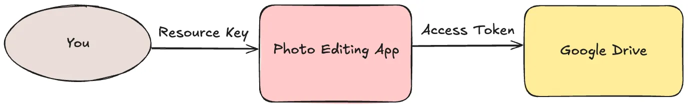 OAuth Authorization Flow OAuth Authorization Flow